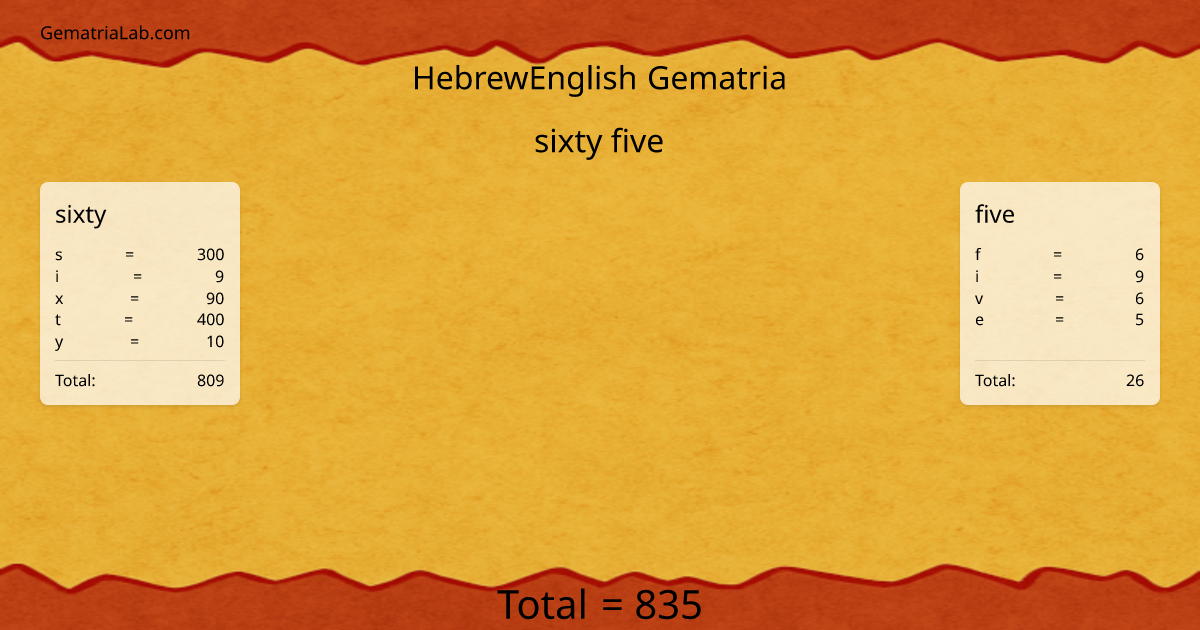 sixty five in hebrewEnglish Gematria